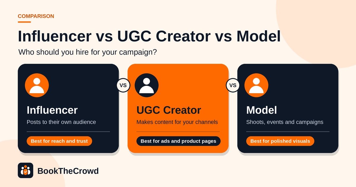 Influencer vs UGC Creator vs Model: Who Should You Hire?