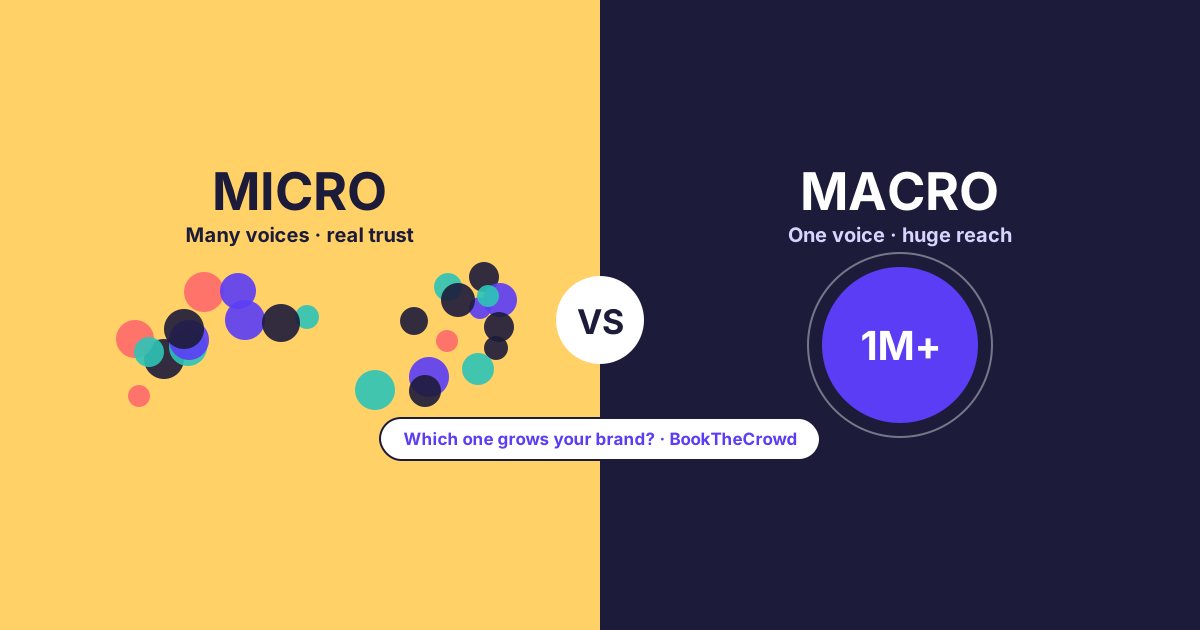 Micro vs Macro Influencers: Which One Actually Grows Your Brand?
