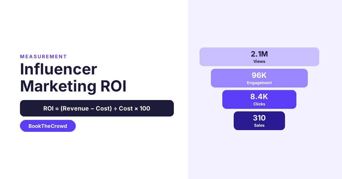 How to Measure Influencer Marketing ROI (Without a Data Team)